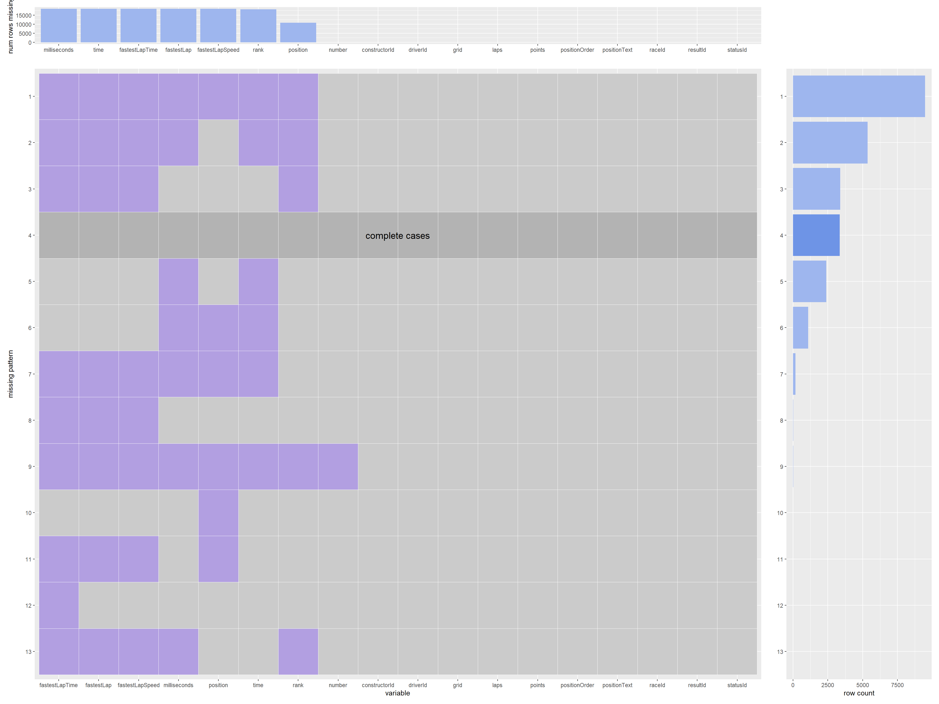 Chapter 4 Missing values | Formula One Analysis