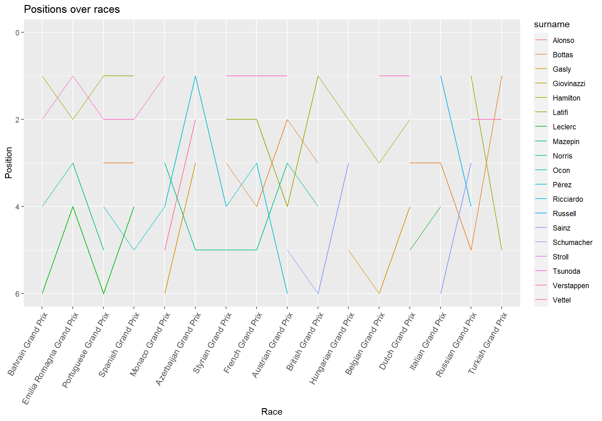 F1 Racing Line Comparison Graph Chapter 5 Results | Formula One Analysis